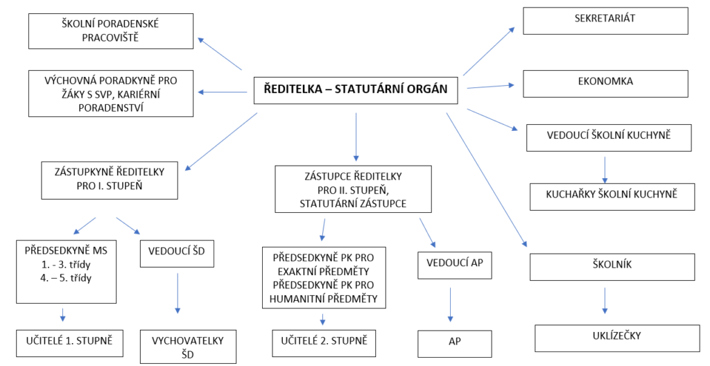 Organizačn&iacute; sch&eacute;ma &scaron;koly